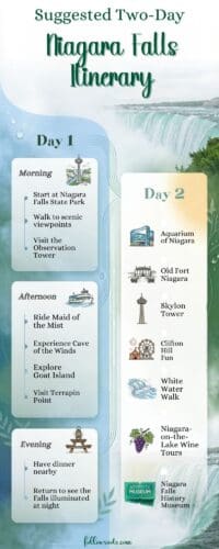 This image features a Suggested two day Niagara Falls Itinerary Infographic. This offers a visual representation of the two day activities schedule.  